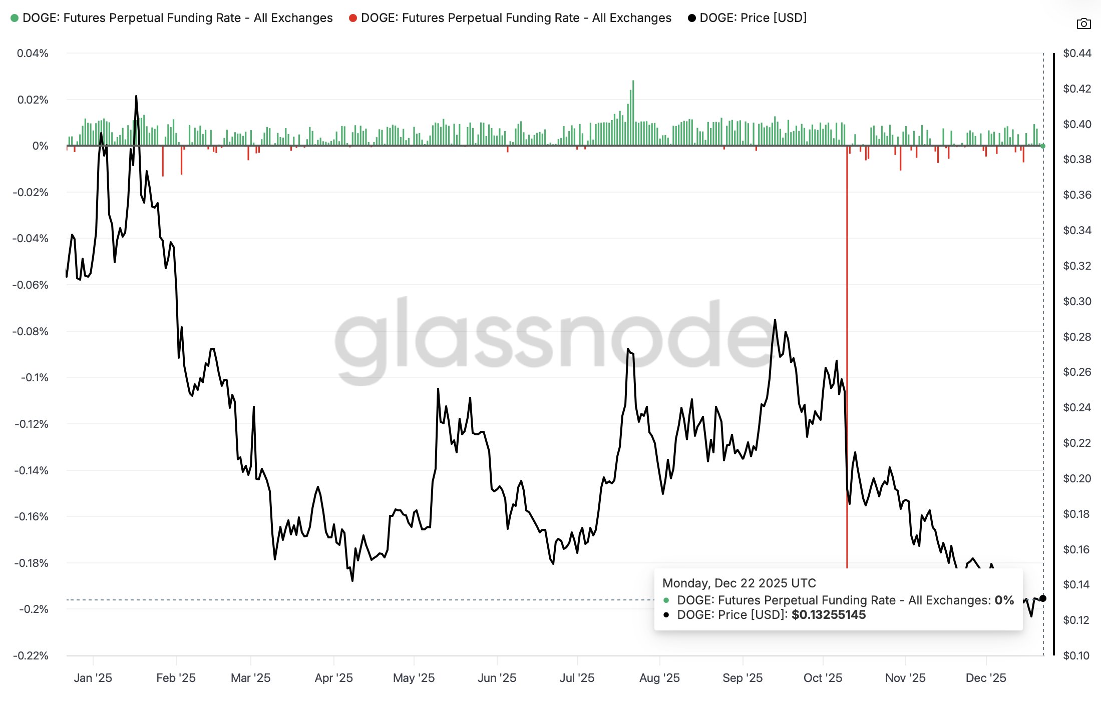 Dogecoin Futures Perpetual Funding Rate | Source: Glassnode